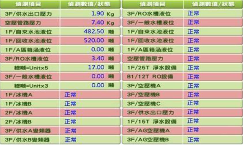 物聯網系統-(環境監控系統)