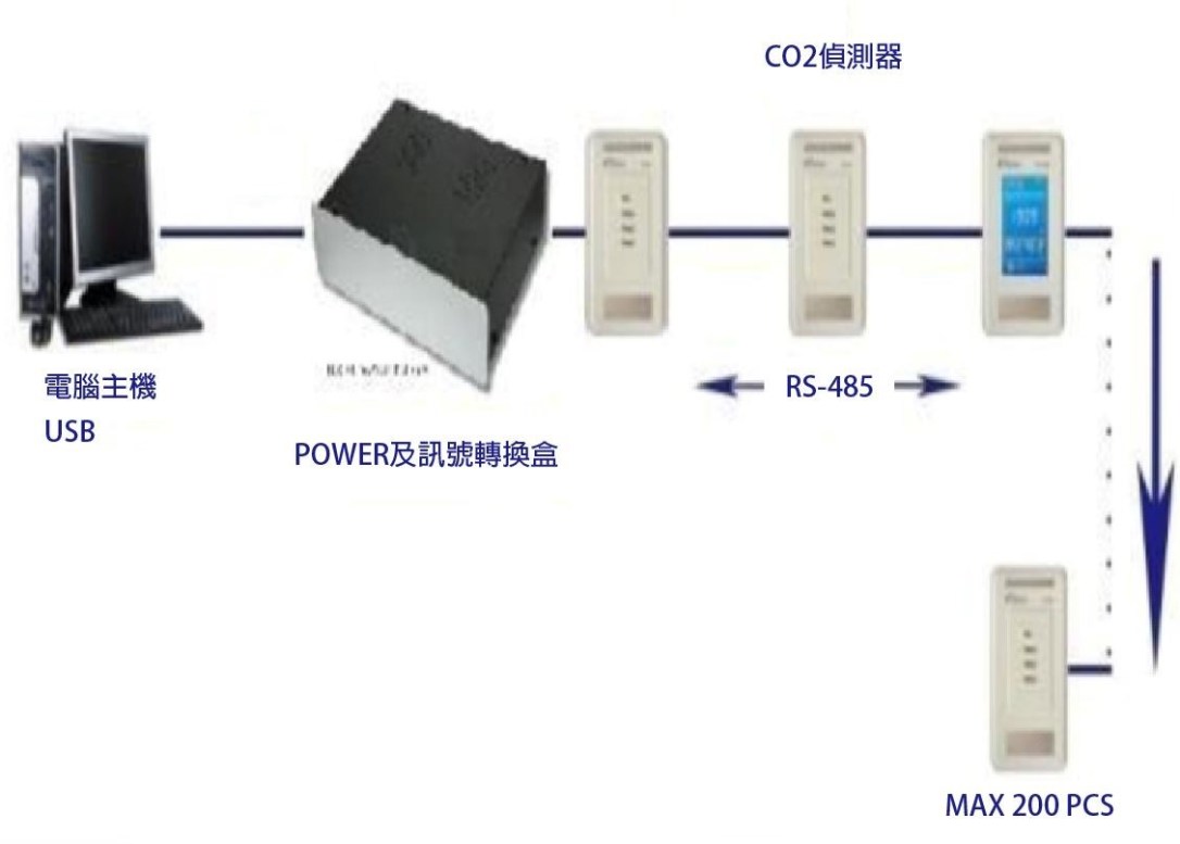 物聯網系統-室內空氣品質多機控制系統數據傳輸示意