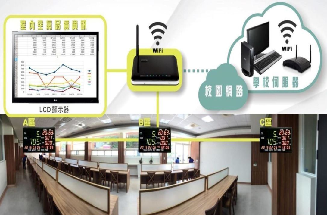 物聯網系統-室內空氣品質多機控制系統範例圖